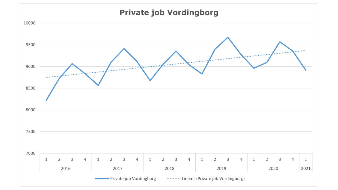 Vækst i antallet af private job i Vordngborg Kommune
