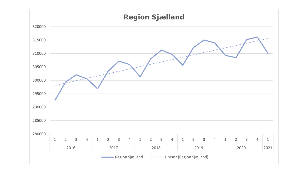 Jobvækst i Region Sjælland