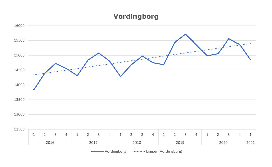 Vækst i private job