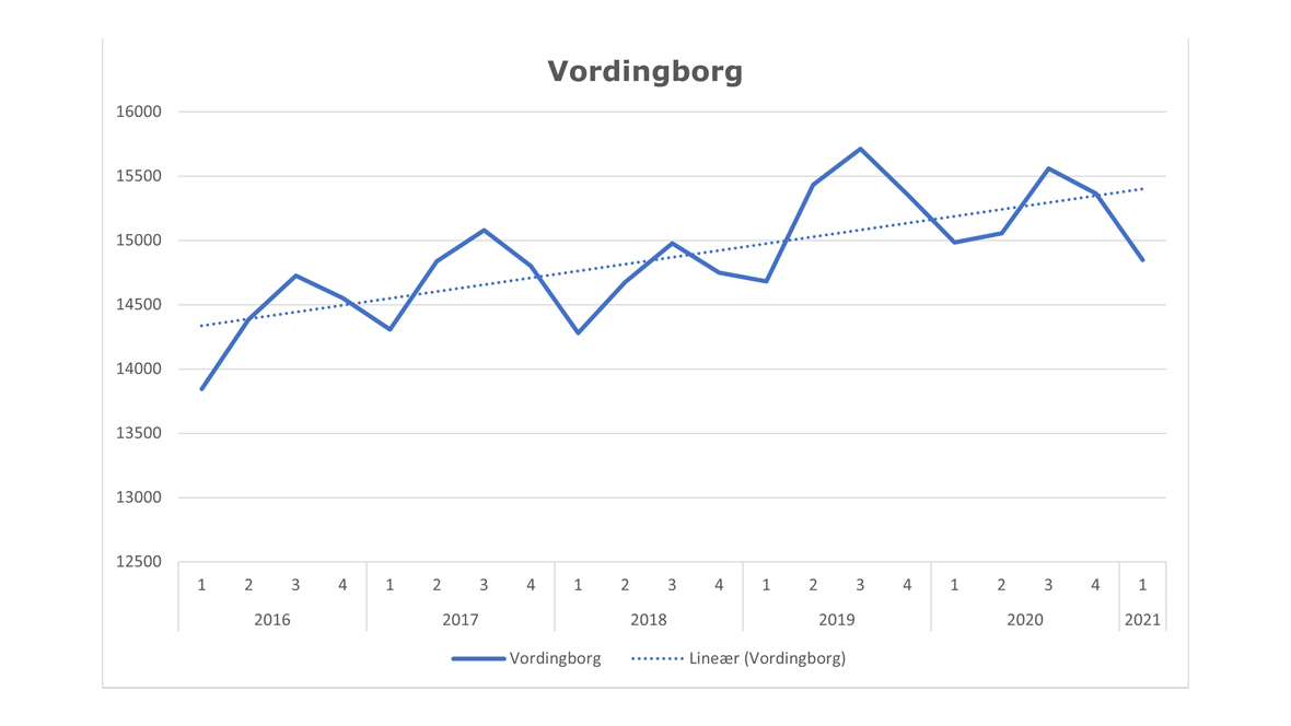 Jobvækst i Vordingborg Kommune