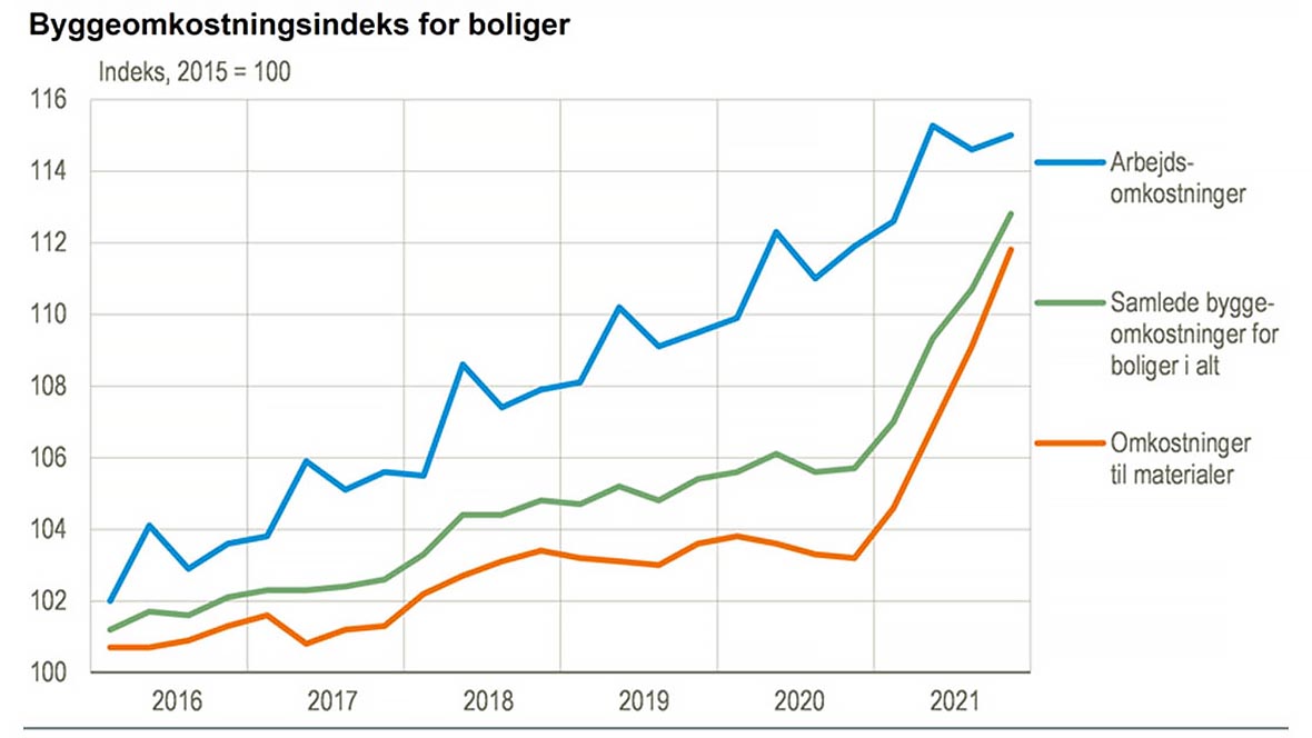 Byggeomkostningsindekset viser, at byggeomkostninger stiger stødt.