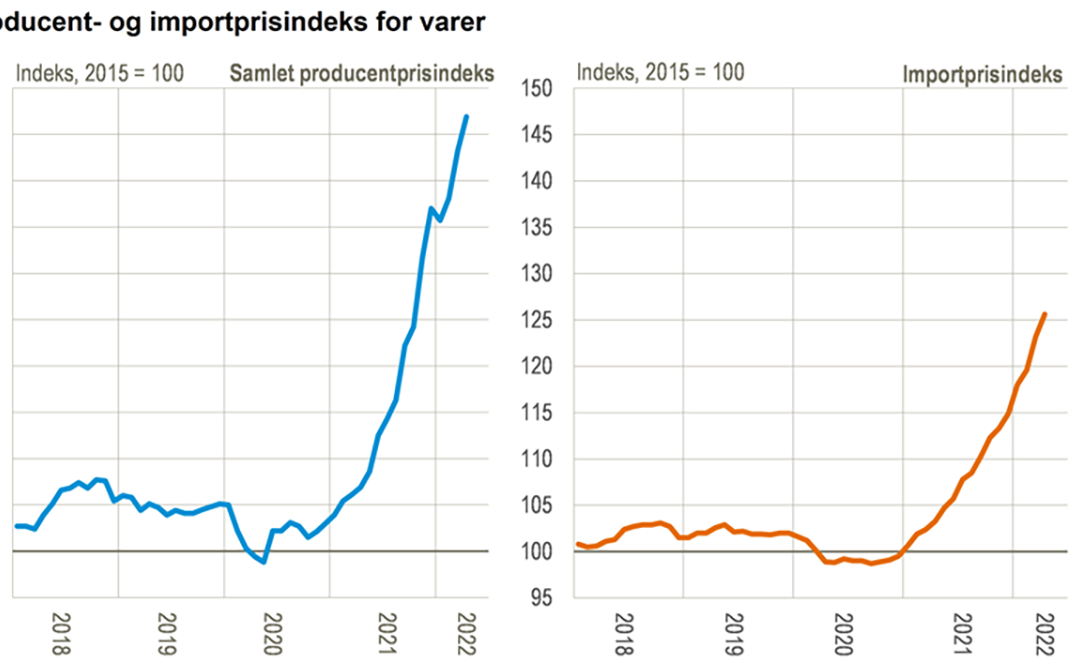 Ekstreme prisstigninger rammer dansk erhverv