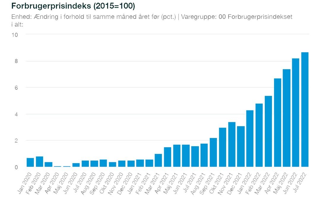 Inflationen sætter rekord